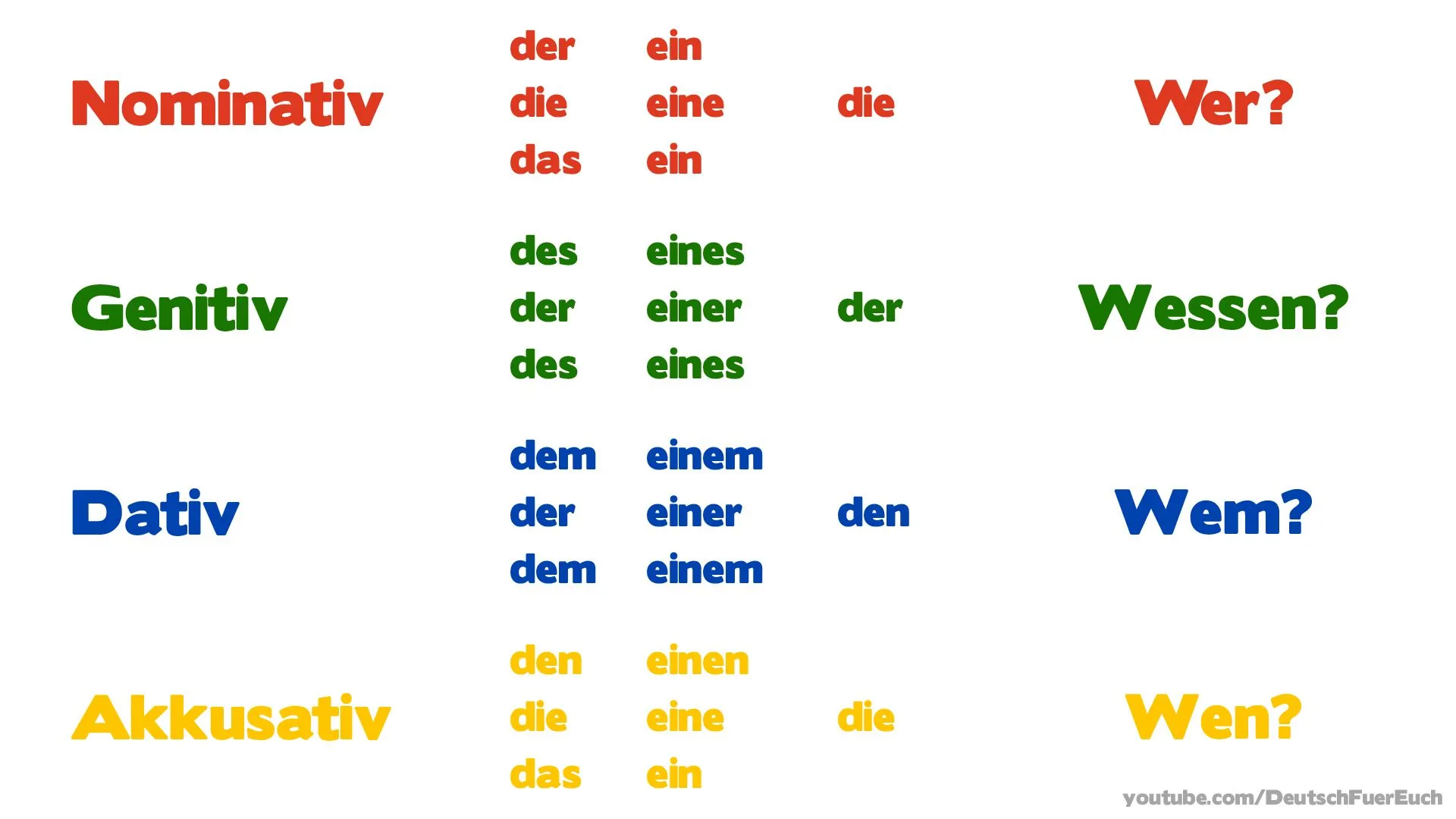 Almanca İsmin Halleri – A1 Almanca dersi