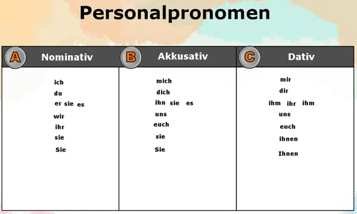 Almanca Kişi Zamirleri (Personalpronomen) – A1 Almanca dersi